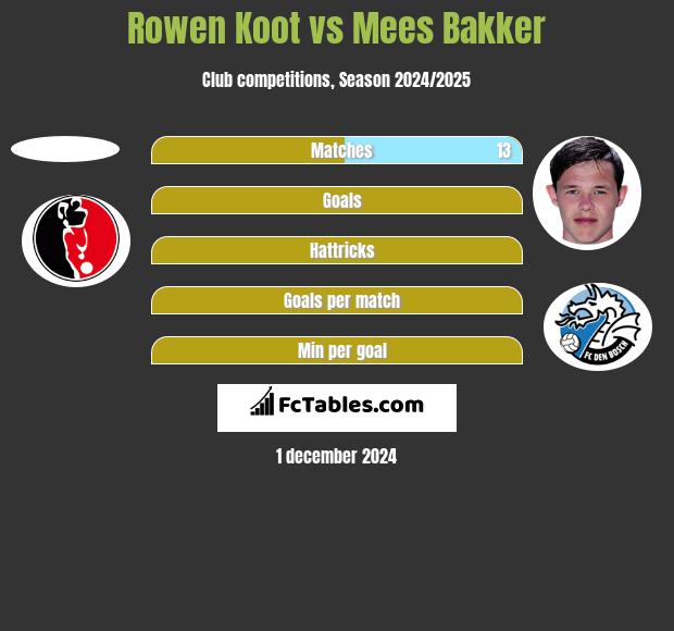 Rowen Koot vs Mees Bakker h2h player stats