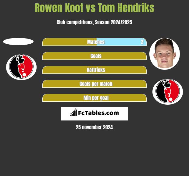 Rowen Koot vs Tom Hendriks h2h player stats