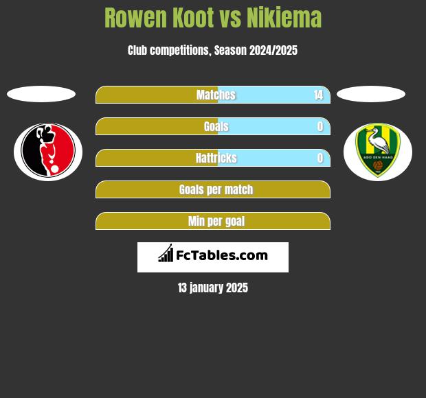 Rowen Koot vs Nikiema h2h player stats