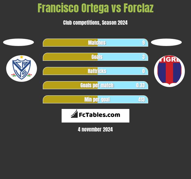 Francisco Ortega vs Forclaz h2h player stats