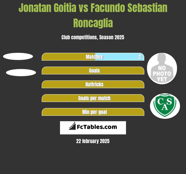 Jonatan Goitia vs Facundo Sebastian Roncaglia h2h player stats