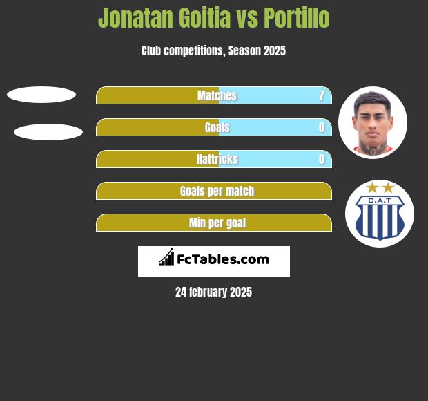 Jonatan Goitia vs Portillo h2h player stats