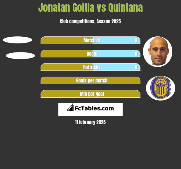 Jonatan Goitia vs Quintana h2h player stats