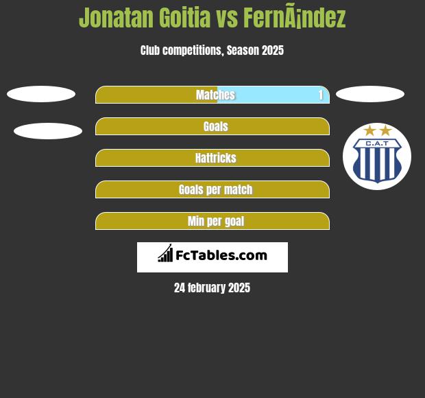 Jonatan Goitia vs FernÃ¡ndez h2h player stats