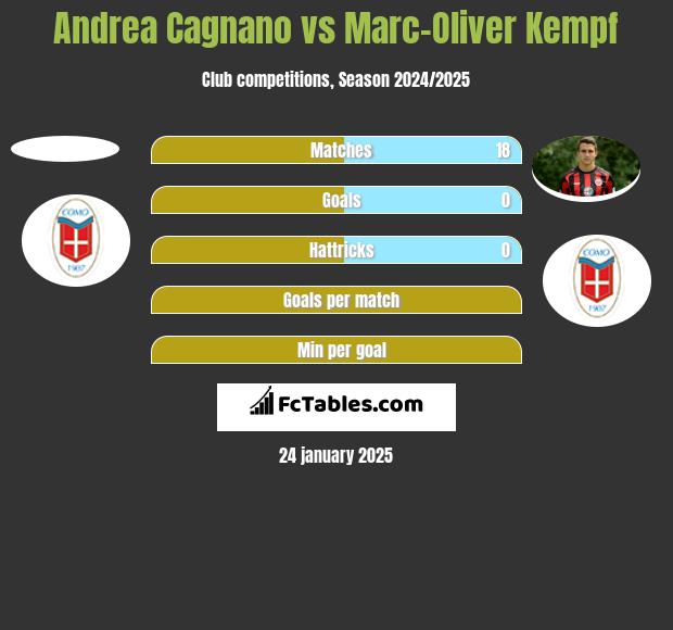 Andrea Cagnano vs Marc-Oliver Kempf h2h player stats