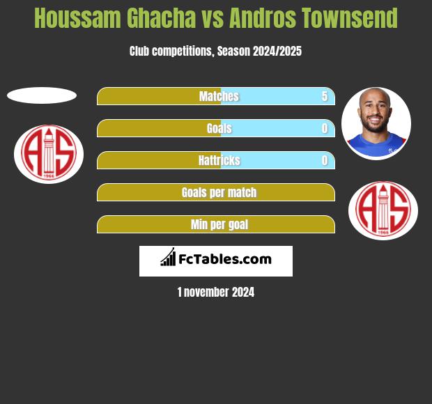 Houssam Ghacha vs Andros Townsend h2h player stats