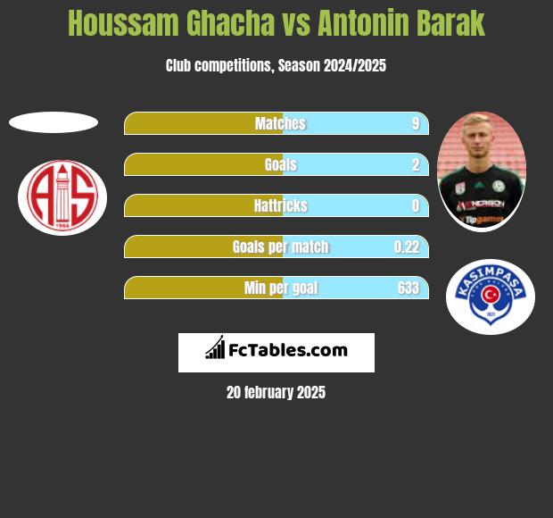 Houssam Ghacha vs Antonin Barak h2h player stats