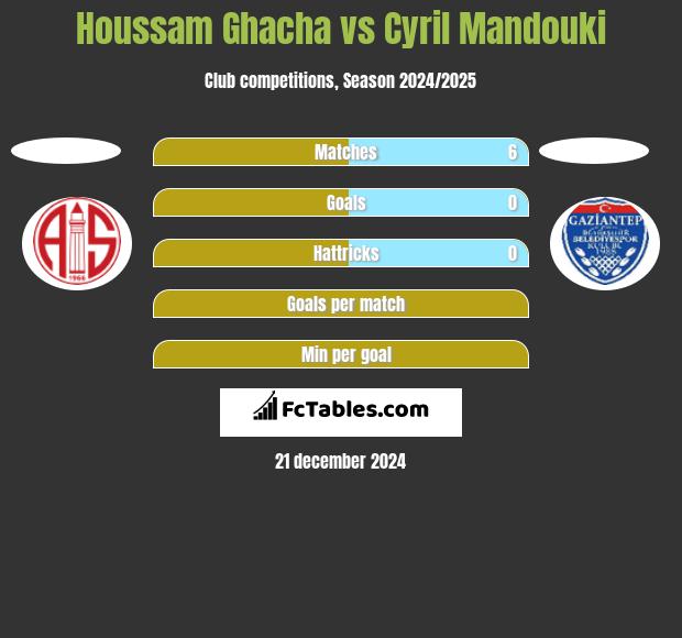 Houssam Ghacha vs Cyril Mandouki h2h player stats