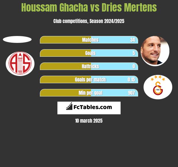 Houssam Ghacha vs Dries Mertens h2h player stats