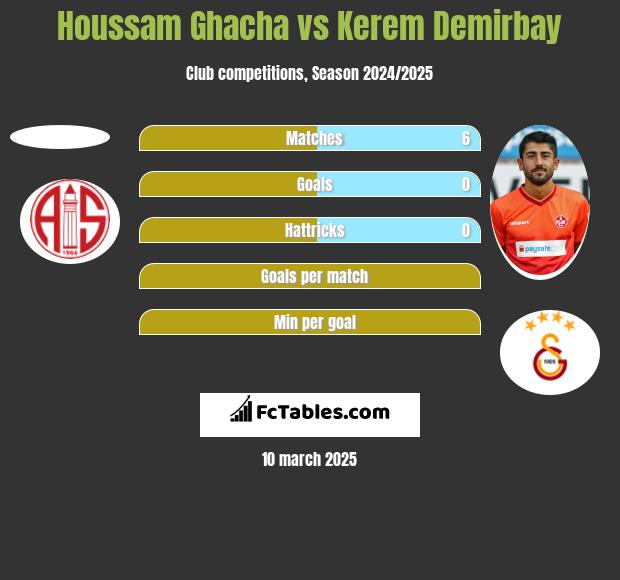 Houssam Ghacha vs Kerem Demirbay h2h player stats