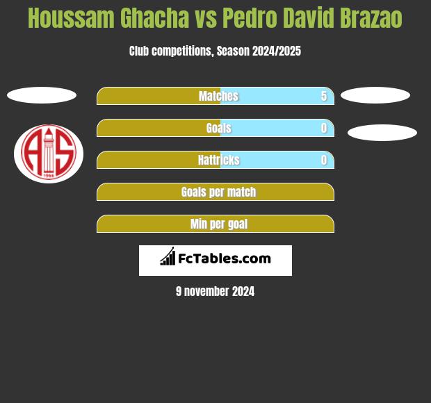 Houssam Ghacha vs Pedro David Brazao h2h player stats