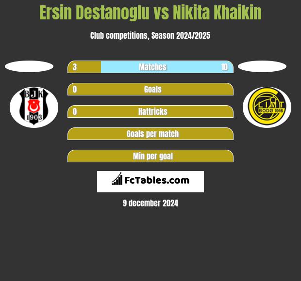 Ersin Destanoglu vs Nikita Khaikin h2h player stats