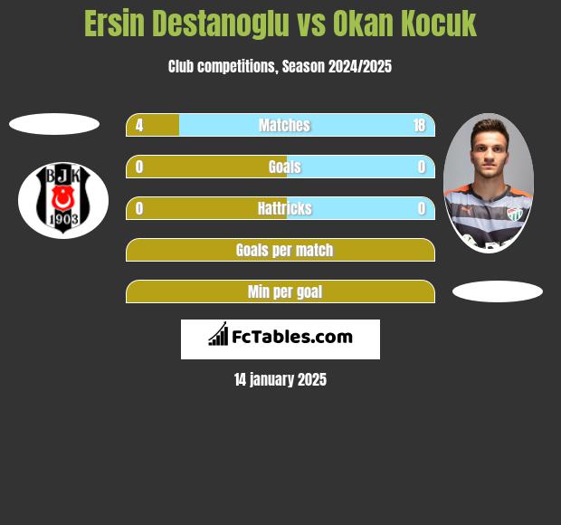 Ersin Destanoglu vs Okan Kocuk h2h player stats