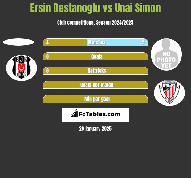 Ersin Destanoglu vs Unai Simon h2h player stats