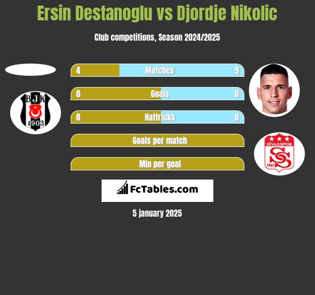 Ersin Destanoglu vs Djordje Nikolic h2h player stats