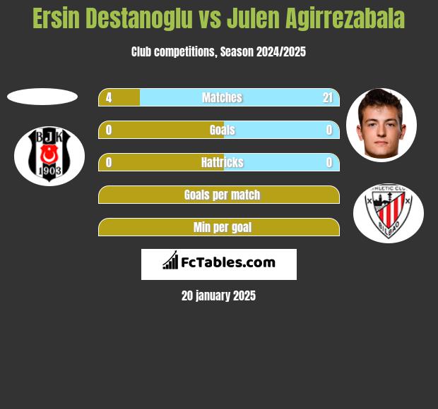 Ersin Destanoglu vs Julen Agirrezabala h2h player stats