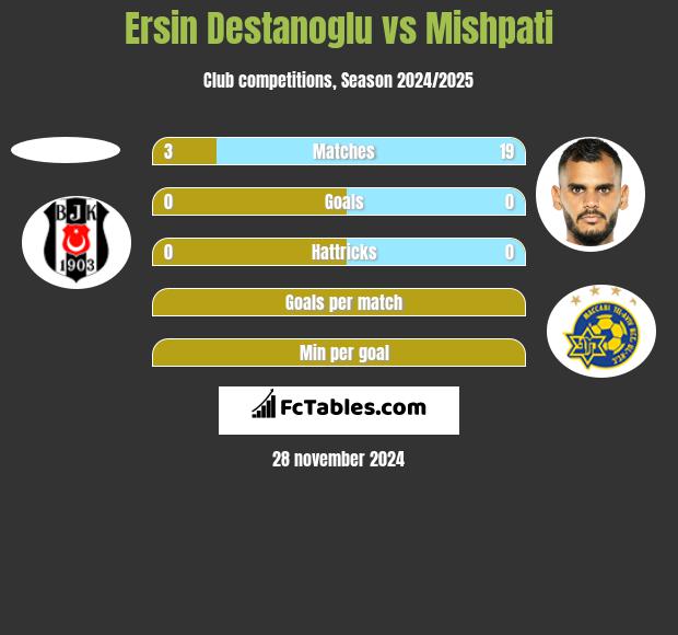 Ersin Destanoglu vs Mishpati h2h player stats