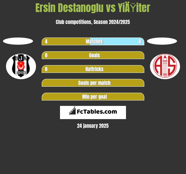 Ersin Destanoglu vs YiÄŸiter h2h player stats