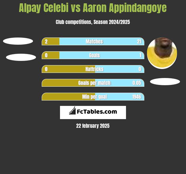 Alpay Celebi vs Aaron Appindangoye h2h player stats