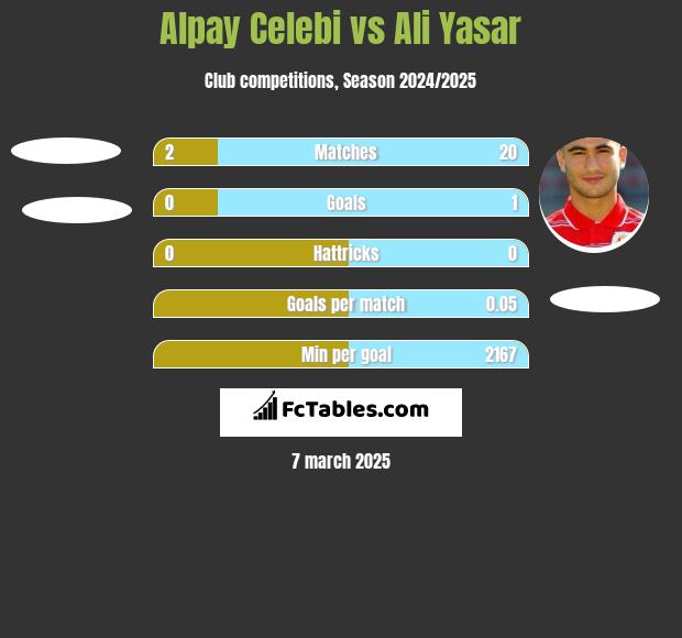 Alpay Celebi vs Ali Yasar h2h player stats