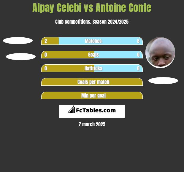 Alpay Celebi vs Antoine Conte h2h player stats