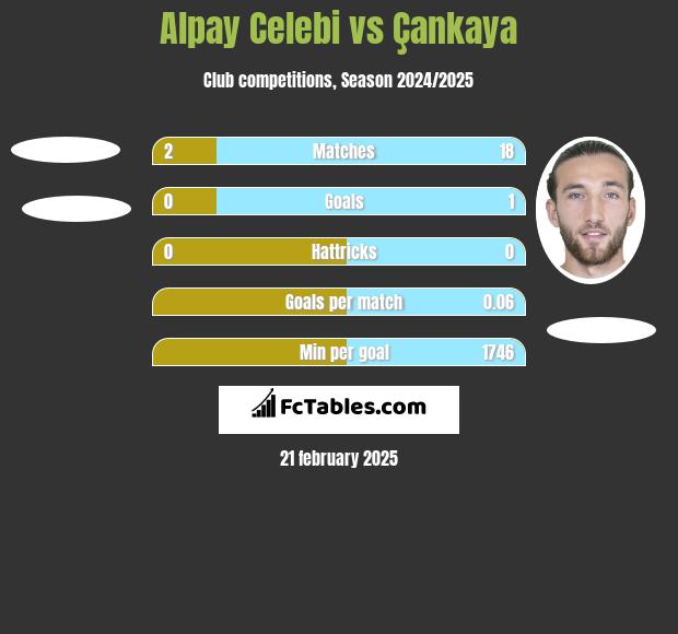 Alpay Celebi vs Çankaya h2h player stats