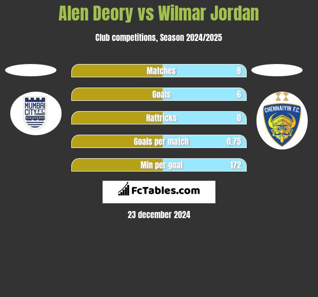 Alen Deory vs Wilmar Jordan h2h player stats