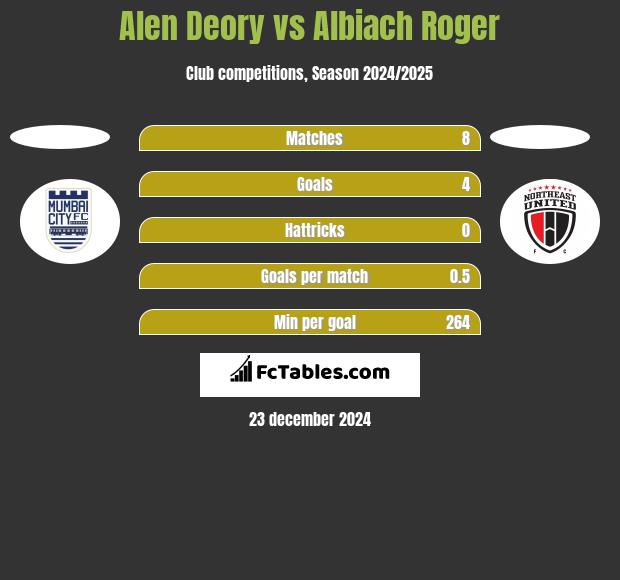 Alen Deory vs Albiach Roger h2h player stats