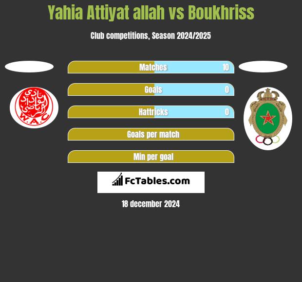 Yahia Attiyat allah vs Boukhriss h2h player stats