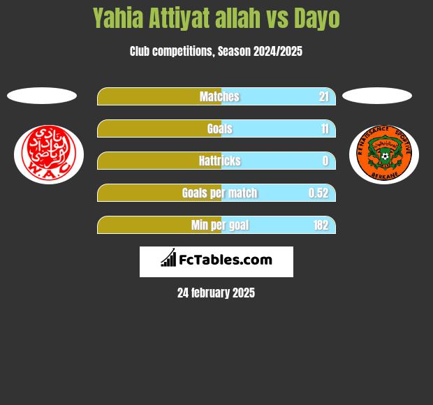 Yahia Attiyat allah vs Dayo h2h player stats