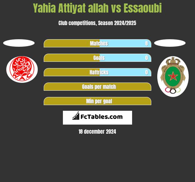 Yahia Attiyat allah vs Essaoubi h2h player stats