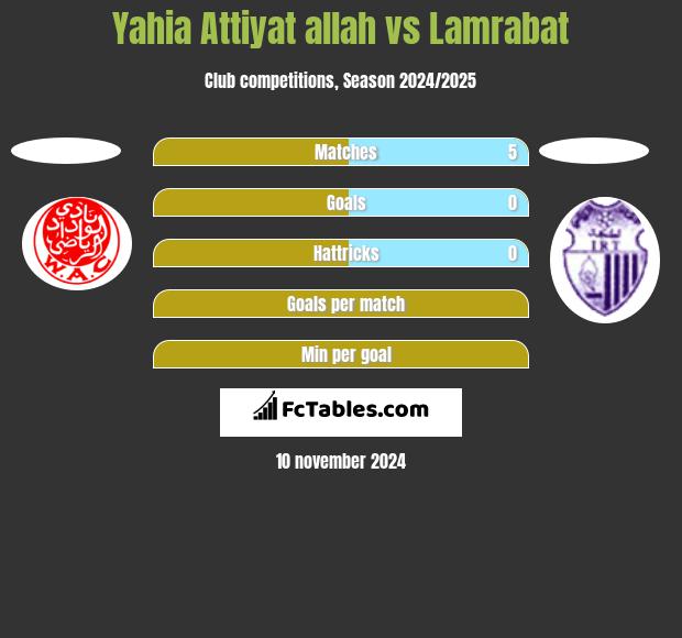 Yahia Attiyat allah vs Lamrabat h2h player stats