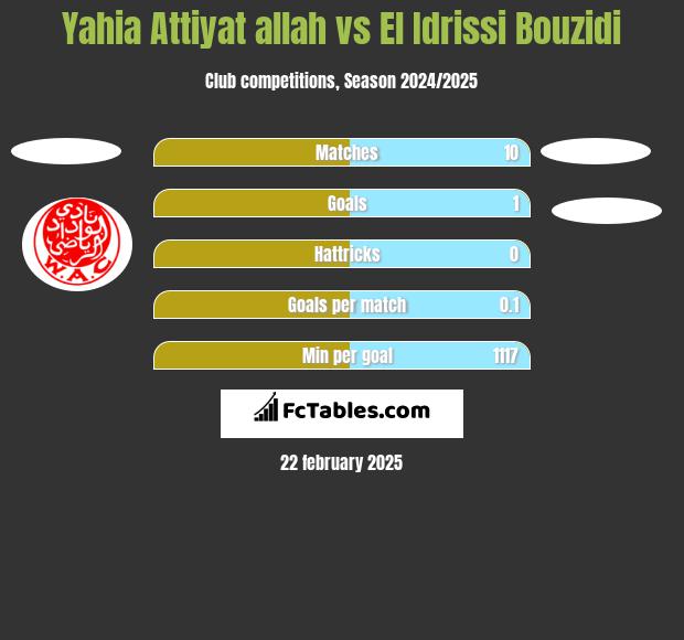 Yahia Attiyat allah vs El Idrissi Bouzidi h2h player stats