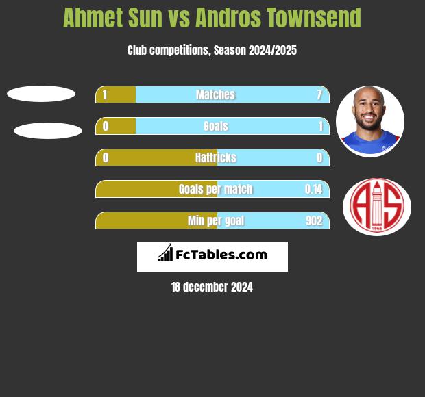 Ahmet Sun vs Andros Townsend h2h player stats