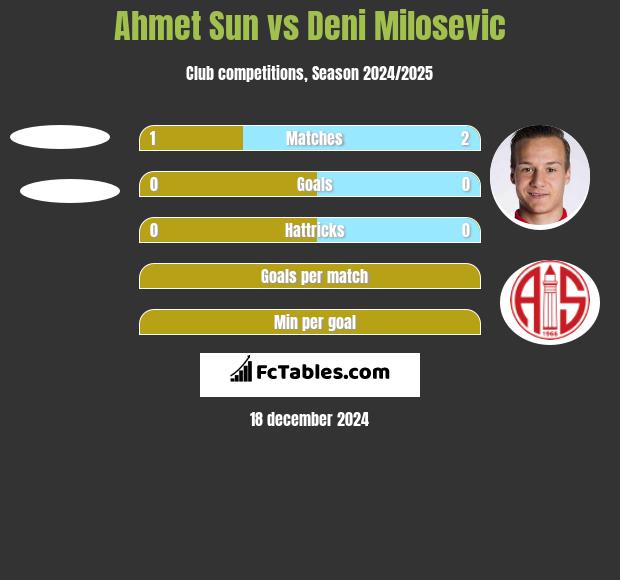 Ahmet Sun vs Deni Milosevic h2h player stats