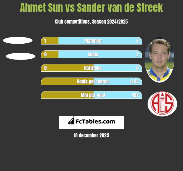 Ahmet Sun vs Sander van de Streek h2h player stats