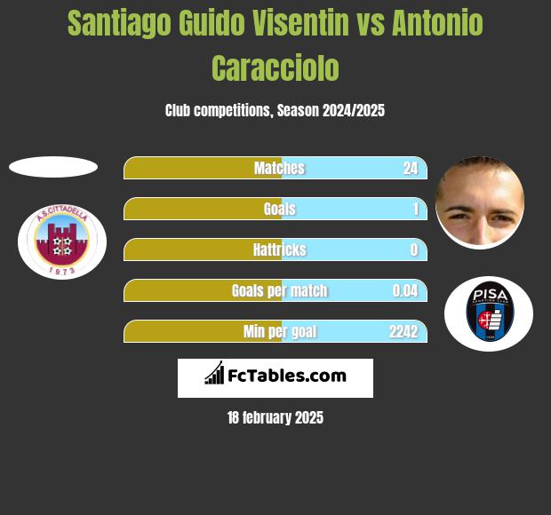 Santiago Guido Visentin vs Antonio Caracciolo h2h player stats