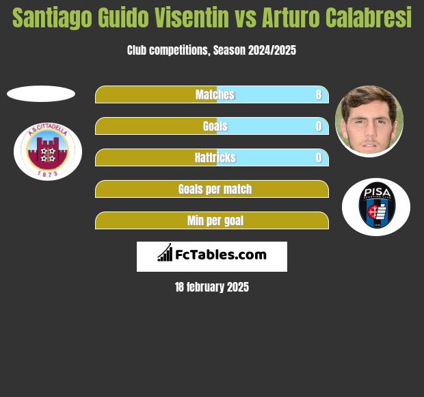 Santiago Guido Visentin vs Arturo Calabresi h2h player stats