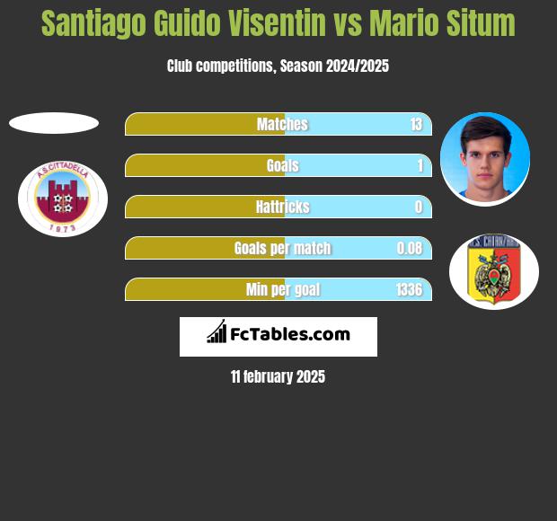 Santiago Guido Visentin vs Mario Situm h2h player stats