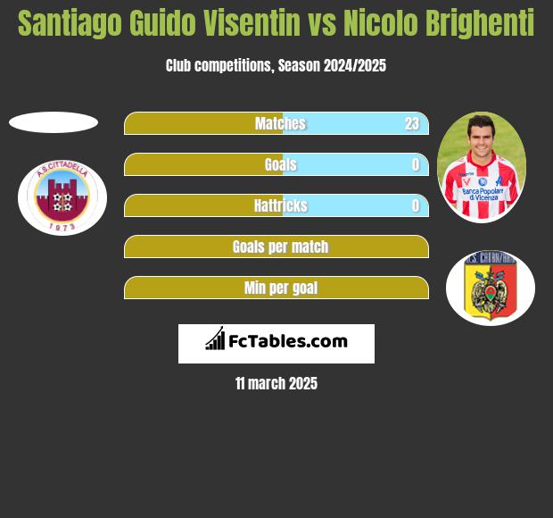 Santiago Guido Visentin vs Nicolo Brighenti h2h player stats