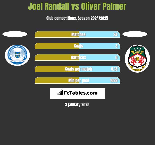 Joel Randall vs Oliver Palmer h2h player stats