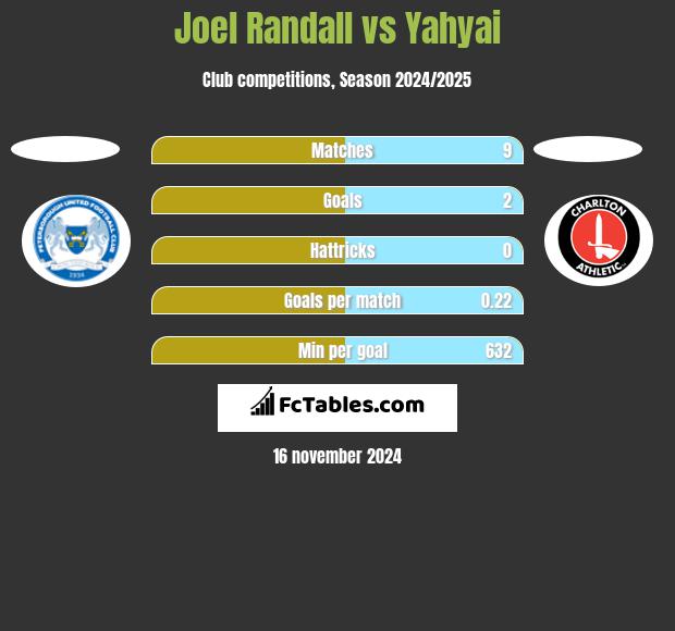 Joel Randall vs Yahyai h2h player stats