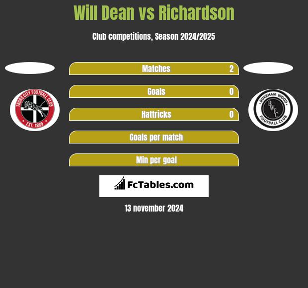 Will Dean vs Richardson h2h player stats