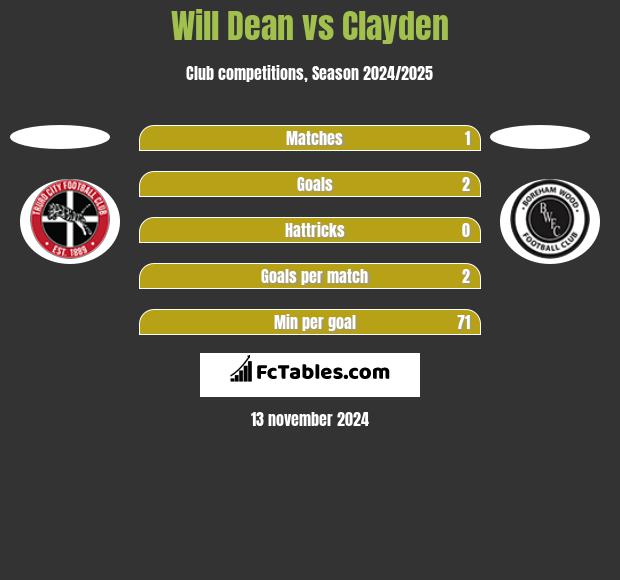 Will Dean vs Clayden h2h player stats