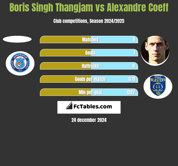 Boris Singh Thangjam vs Alexandre Coeff h2h player stats