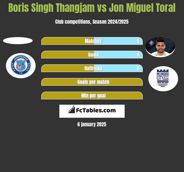 Boris Singh Thangjam vs Jon Miguel Toral h2h player stats