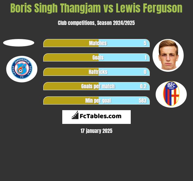 Boris Singh Thangjam vs Lewis Ferguson h2h player stats