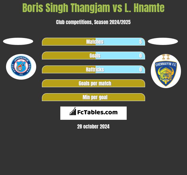 Boris Singh Thangjam vs L. Hnamte h2h player stats