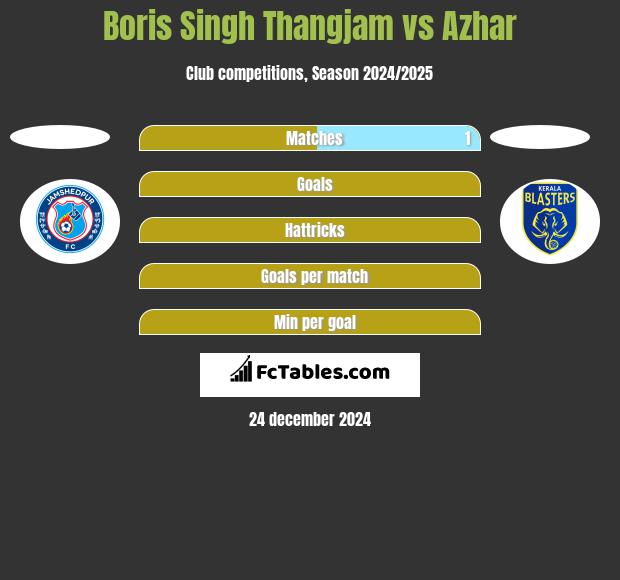 Boris Singh Thangjam vs Azhar h2h player stats