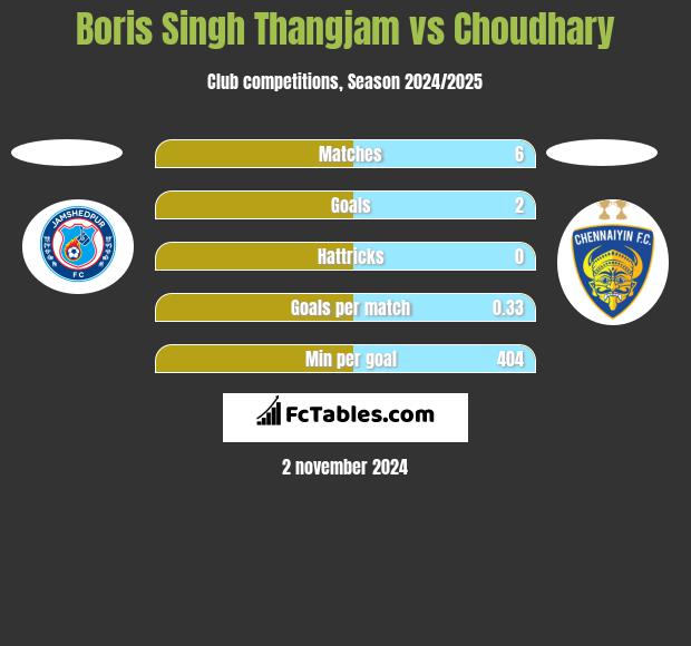 Boris Singh Thangjam vs Choudhary h2h player stats